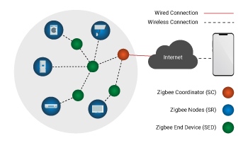 Zigbee and it’s architecture