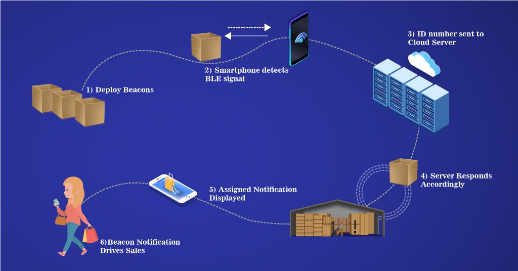 BLE technology and beacons