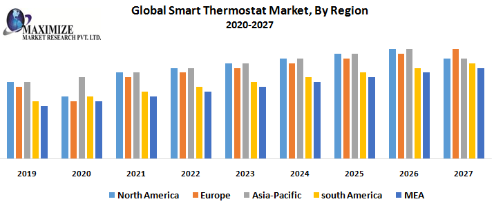 market overview of a smart thermostat.